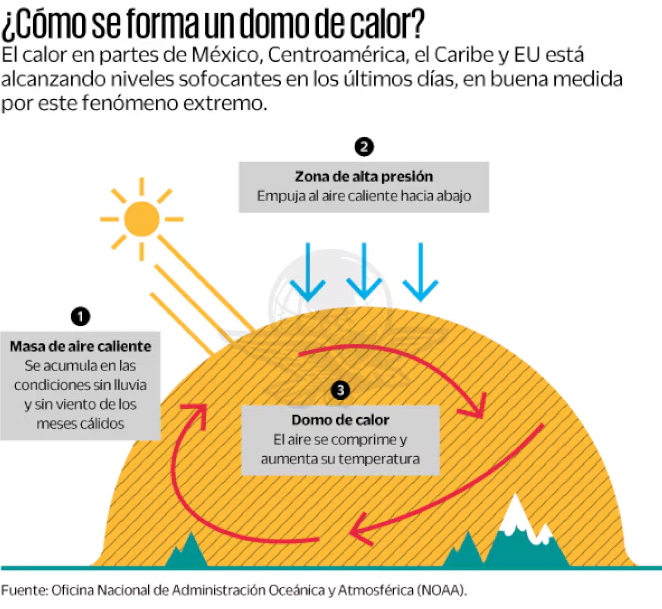 «Domo de calor, huracanes… serán cada vez peores»