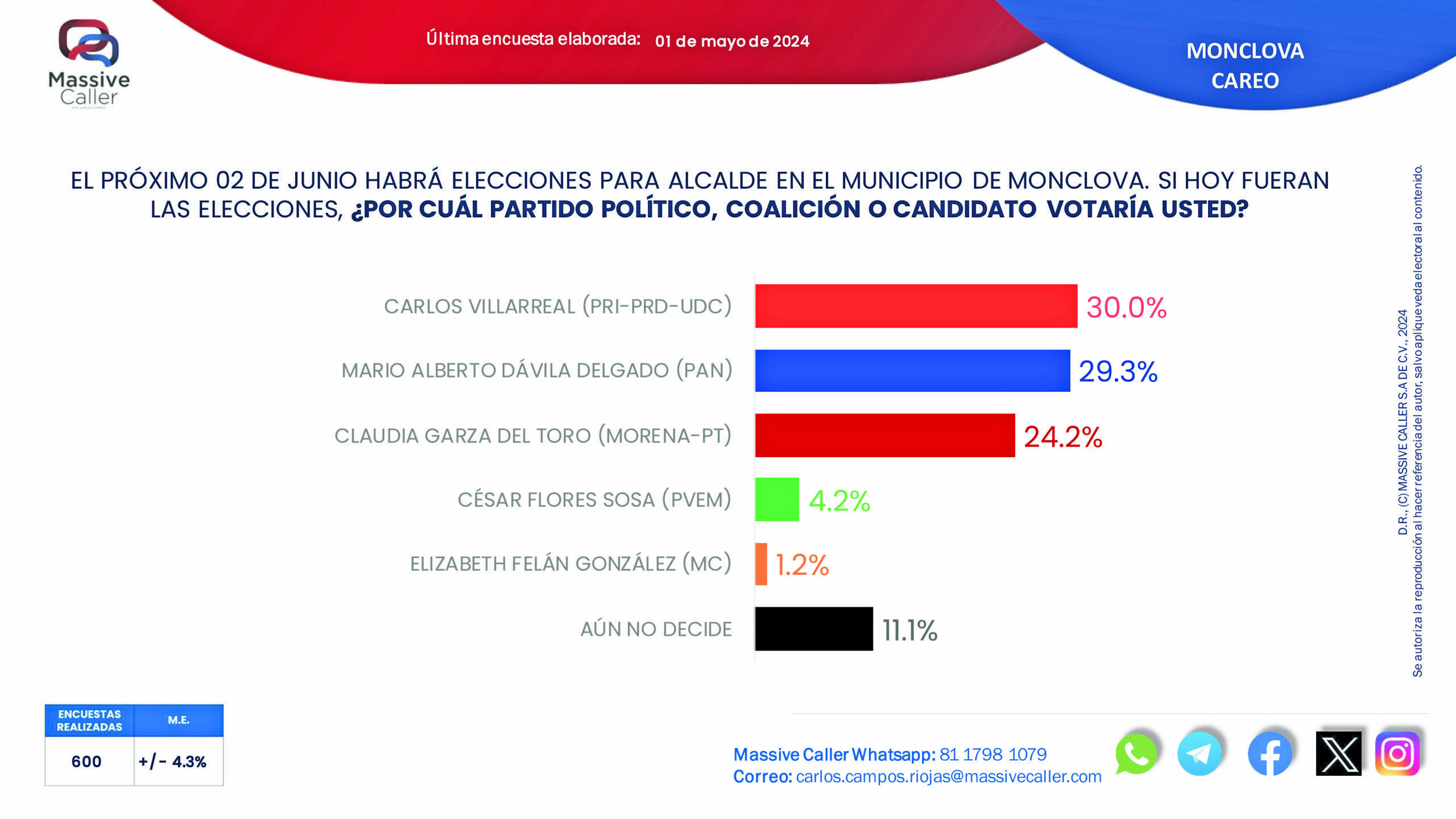Lidera el PRI encuesta de aspirantes a alcaldías