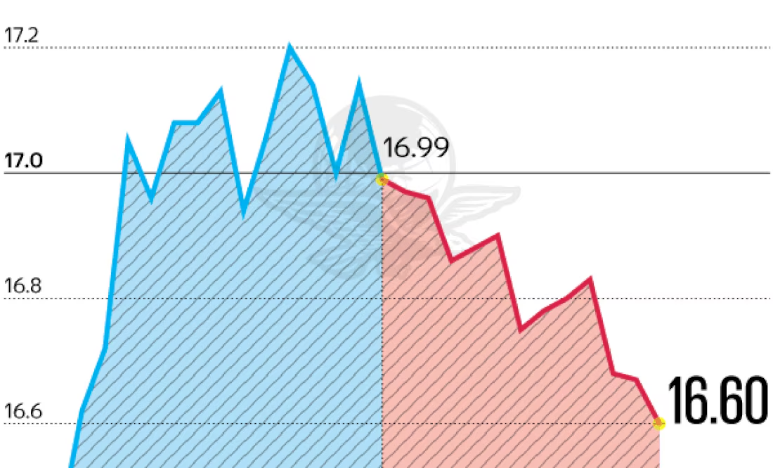 Superpeso logra su mejor cierre en cinco semanas