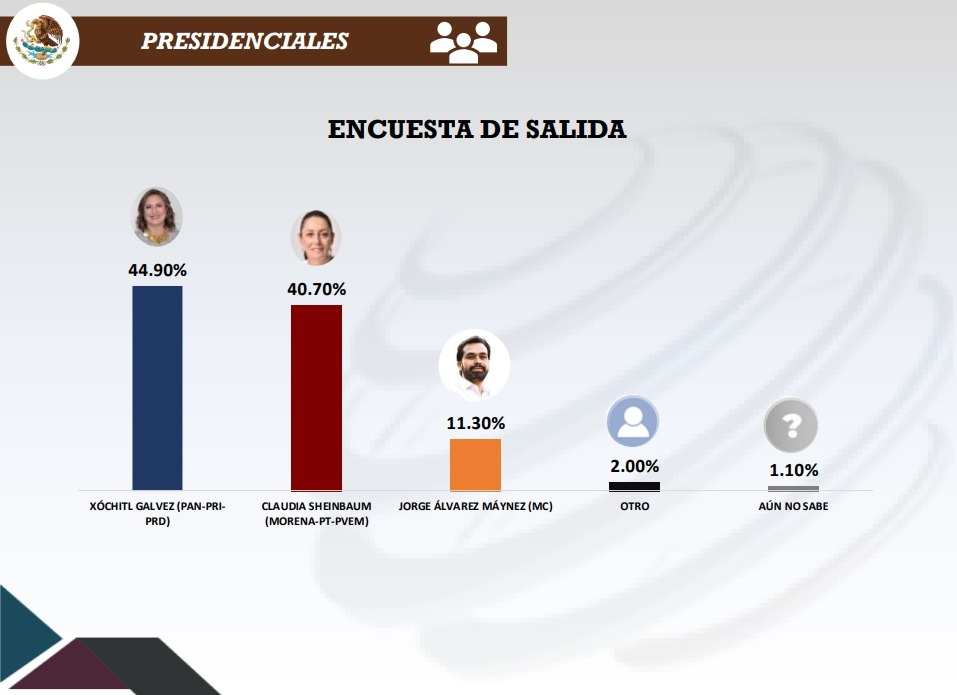 INICIAN RESULTADOS PRELIMINARES EN LAS ENCUESTAS DE LA JORNADA ELECTORAL 2024