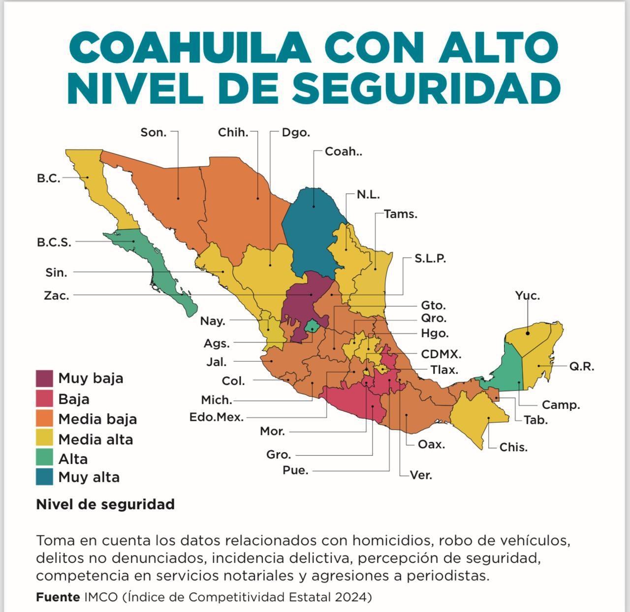 COAHUILA EN EL NIVEL MUY ALTO DE SEGURIDAD: IMCO