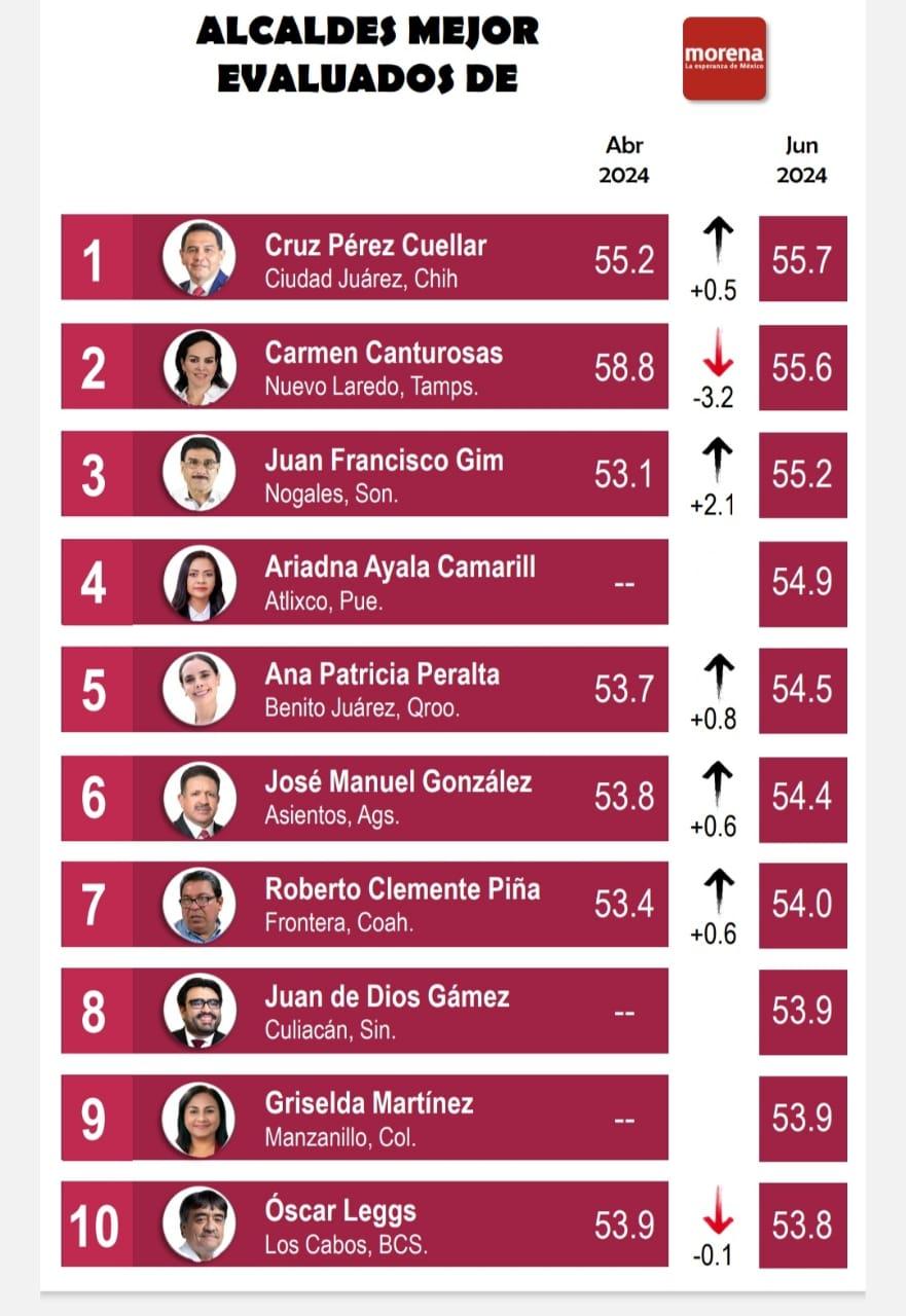 Se ubica Beto Piña entre mejores alcaldes del país