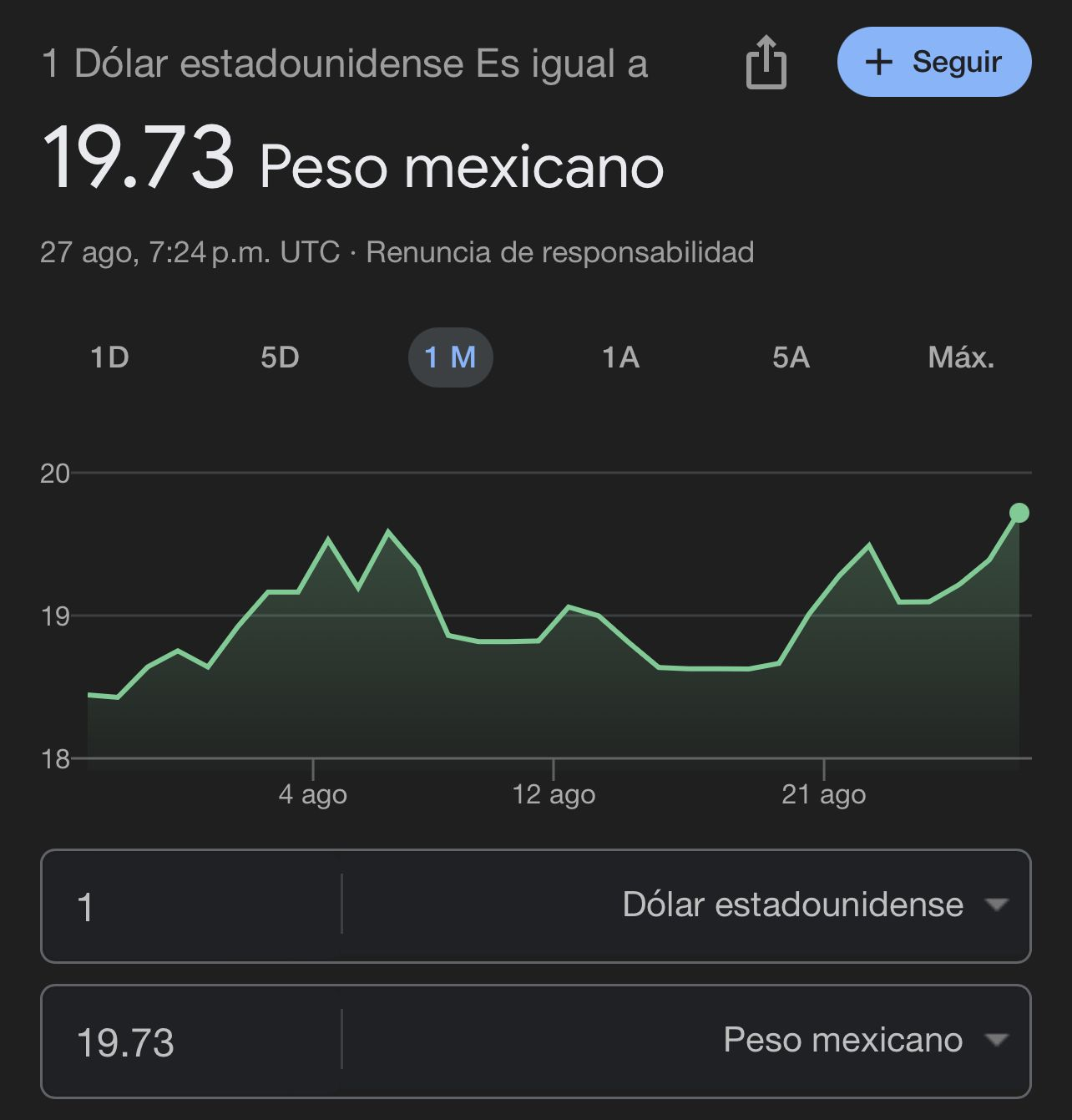 Peso se deprecia y sigue en caída