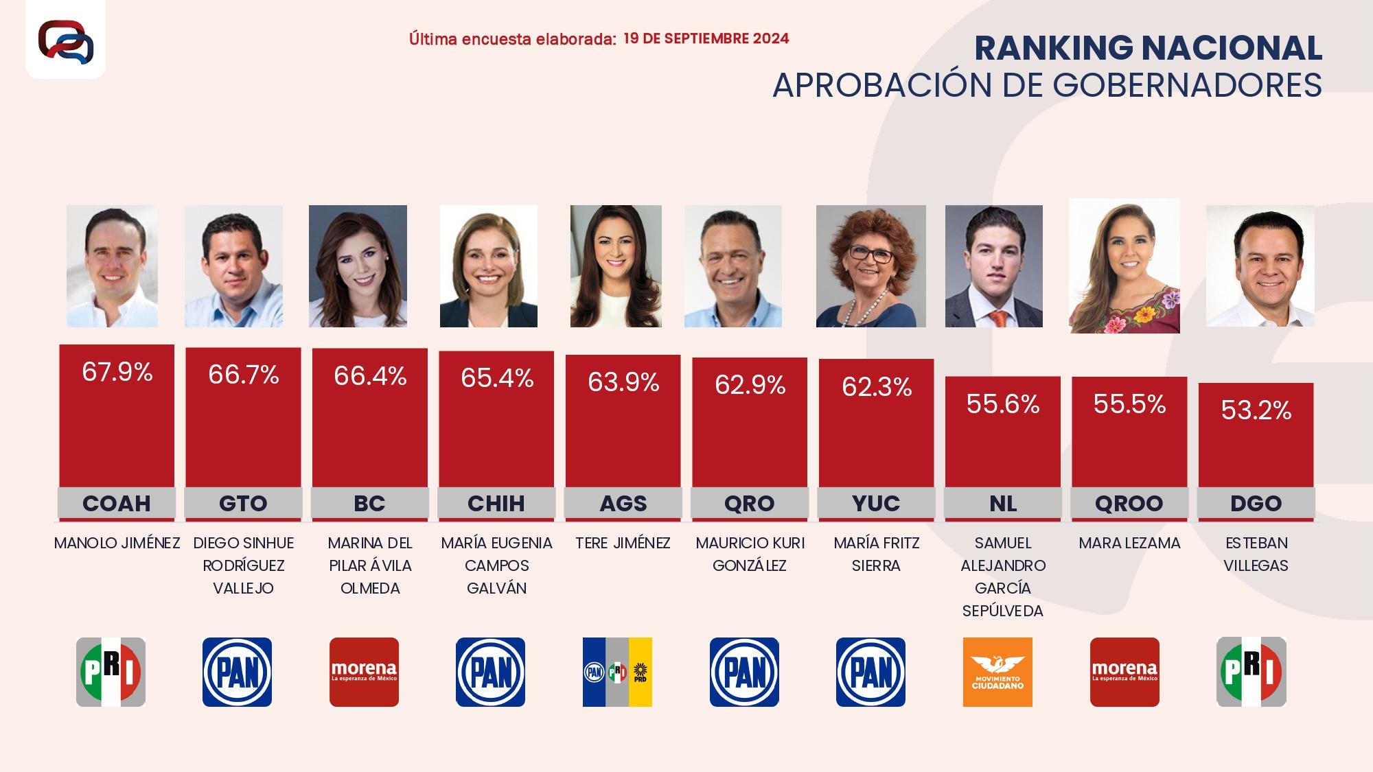 FIGURA MANOLO JIMÉNEZ COMO EL GOBERNADOR DE MEJOR APROBACIÓN A NIVEL NACIONAL