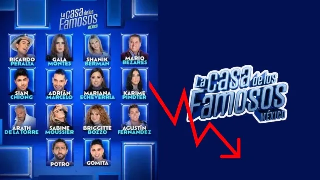 ¡Pierden rating! se va la audiencia de La Casa de los Famosos México
