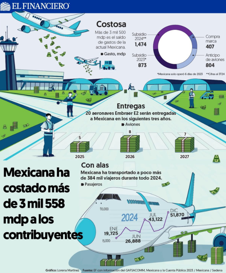 Mexicana ha costado más de 3 mil 558 mdp a los contribuyentes