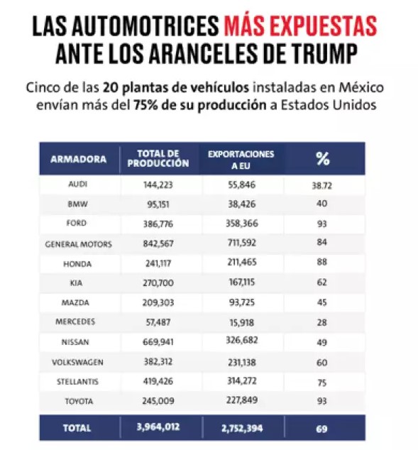 GM, Ford y Toyota, las armadoras más expuestas a los aranceles de 25% de Trump
