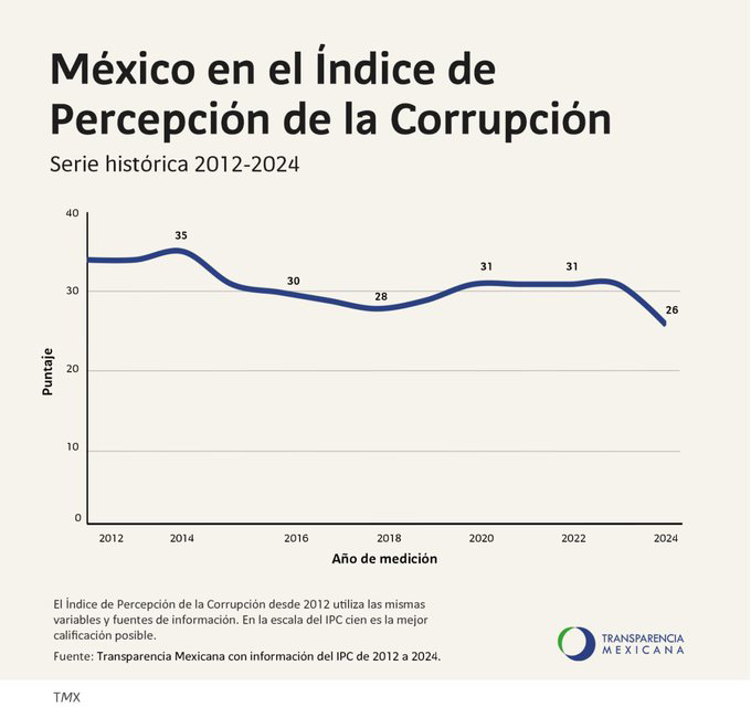 Aumenta percepción de corrupción en México