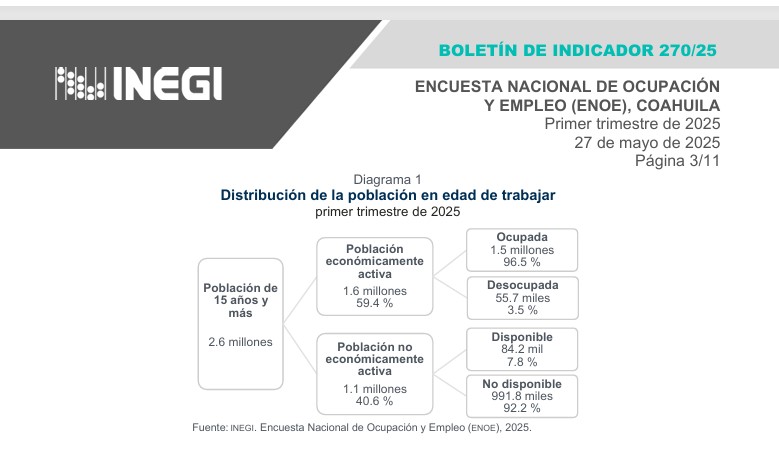 Ha generado Coahuila 49 mil empleos en 2025