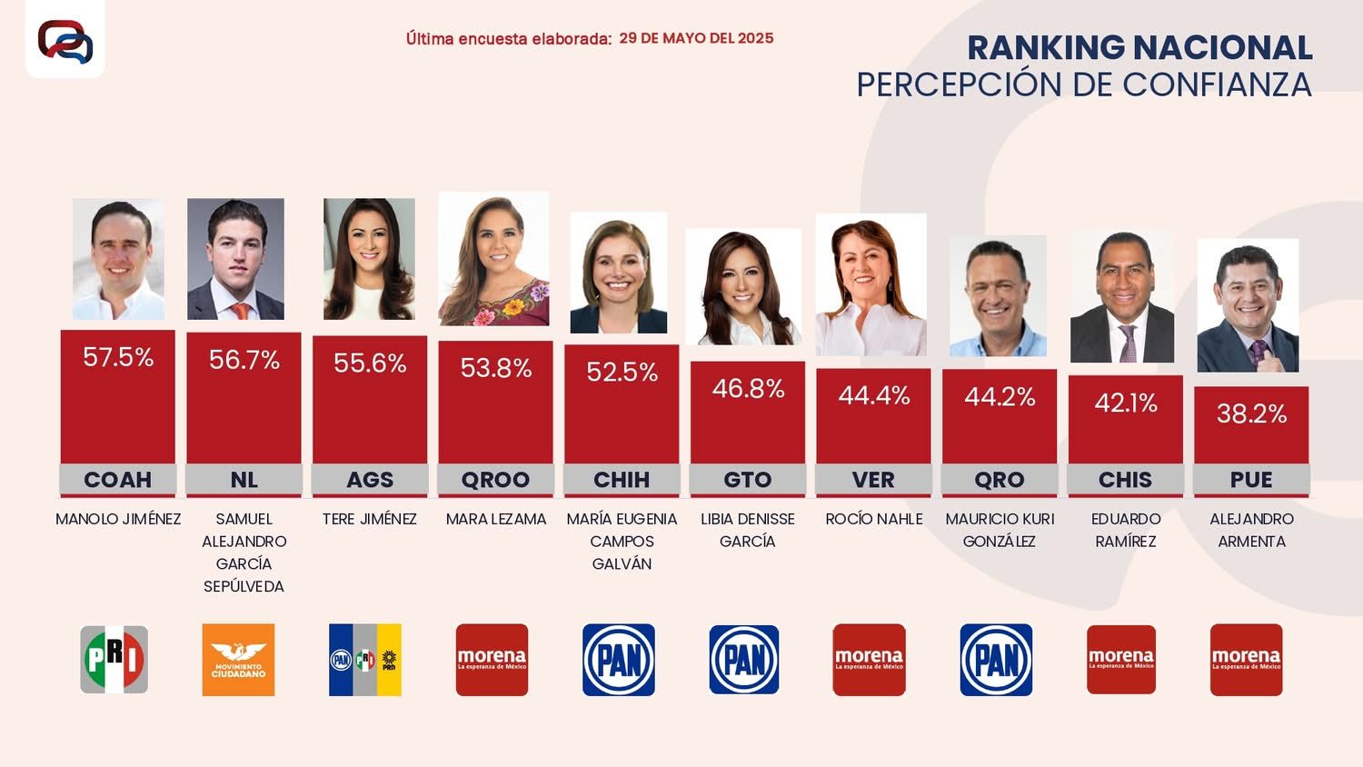 Reconocen a Manolo como uno de los mejores gobernadores del país
