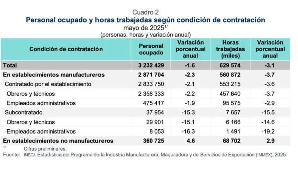 Mantiene Coahuila estabilidad laboral
