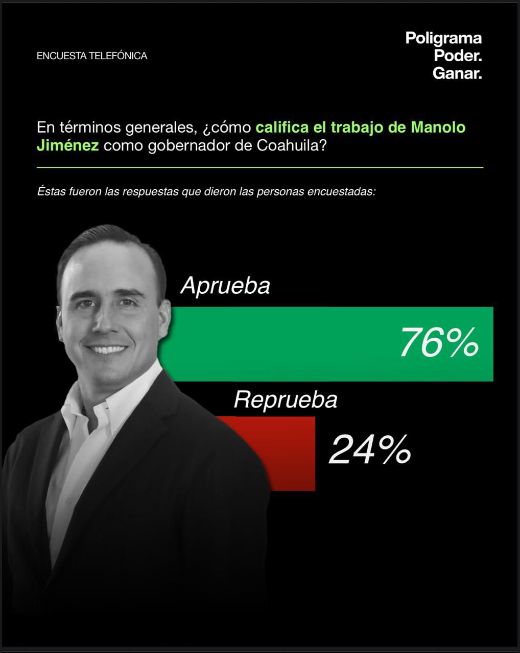 Manolo Jiménez, uno de los gobernadores mejor evaluados del país.
