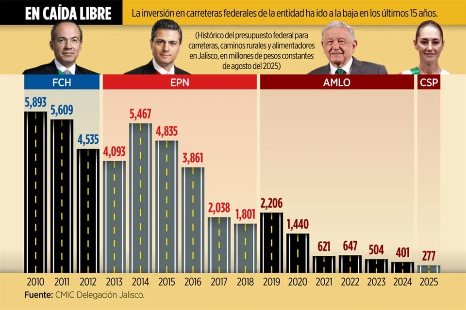 Cae con 4T 74% el gasto carretero
