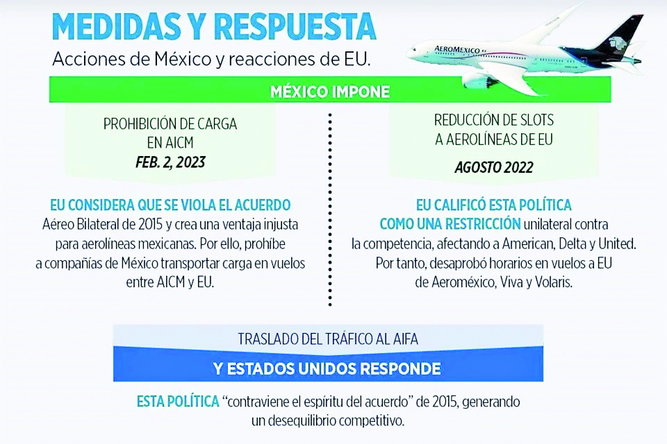 Aviación paga caro imposición de AMLO