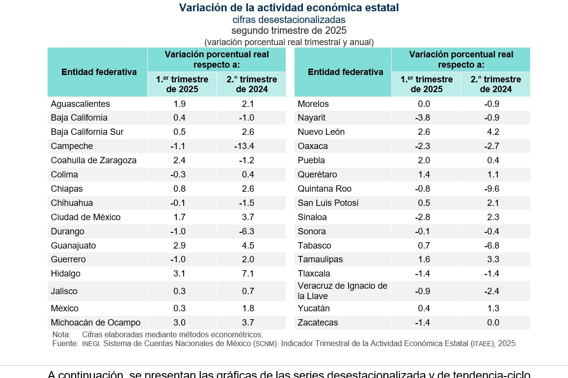 INEGI: Destaca Coahuila en desarrollo económico