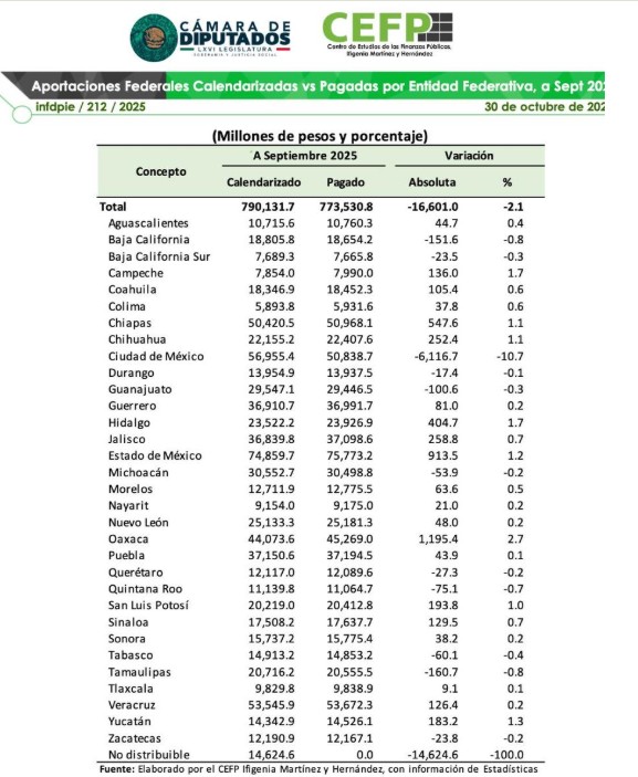 Aumenta la federación aportaciones a Coahuila
