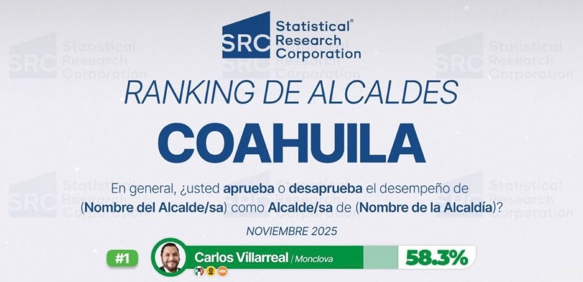 Lidera Carlos Villarreal aprobación en Coahuila