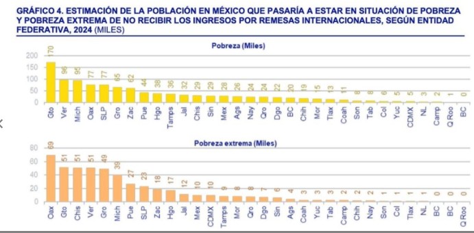 Tiene Coahuila mínima dependencia de remesas