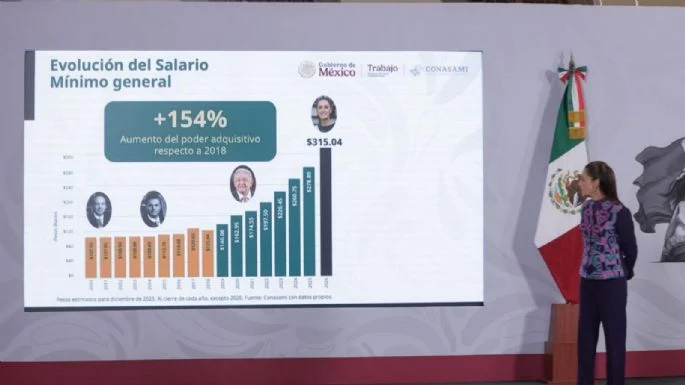 Aumenta salario mínimo un 13% para 2026: Sheinbaum