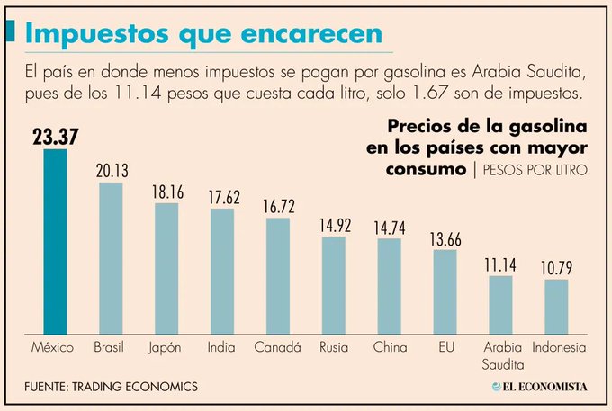 Gasolina en México es la más cara entre 10 países
