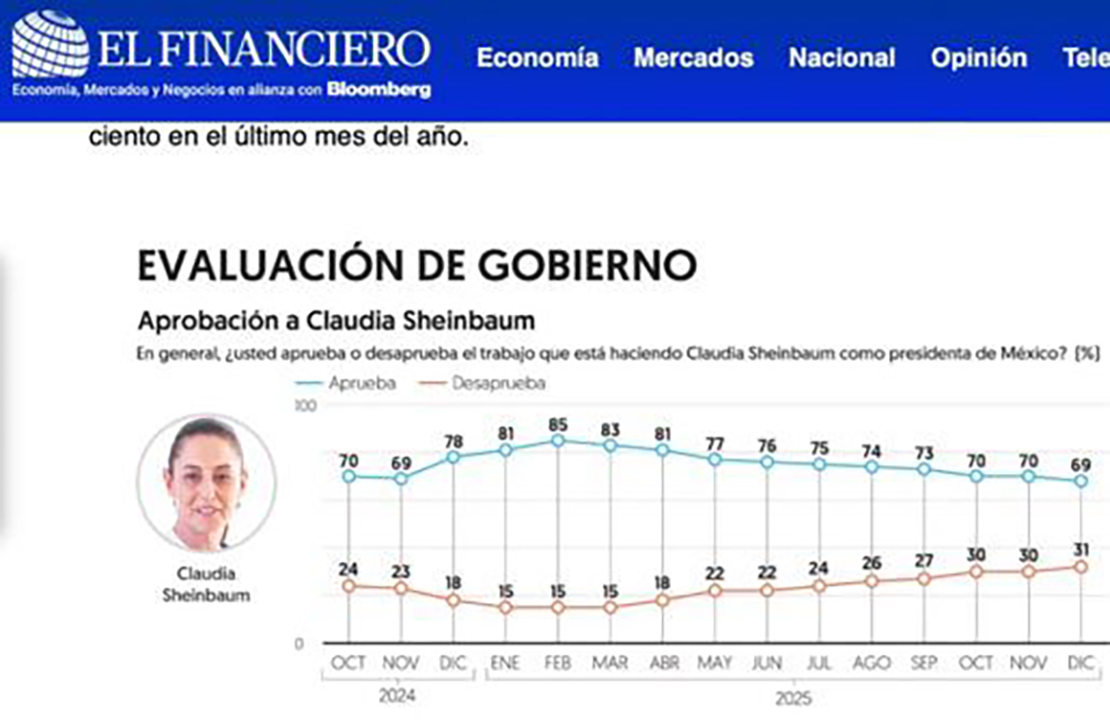 Cae popularidad de Sheinbaum perdió 16 puntos en 10 meses