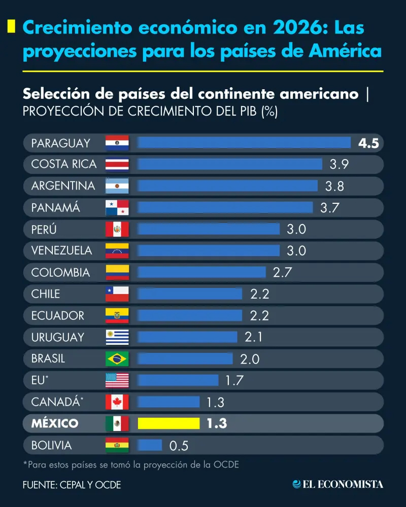 México, entre los países con menor crecimiento