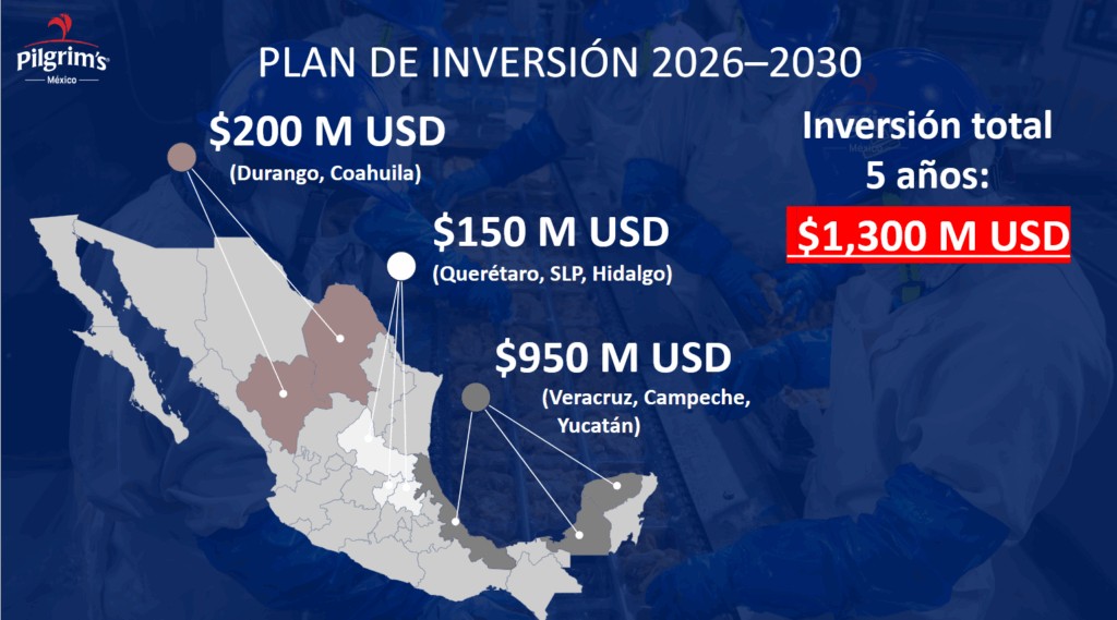 Coahuila, pieza clave en la apuesta de Pilgrim’s Pride
