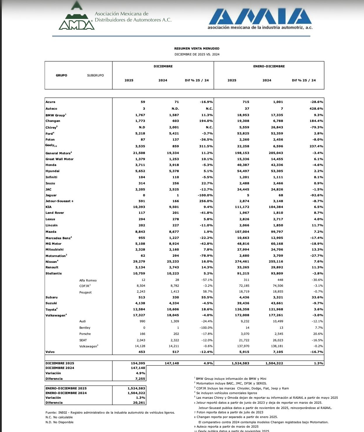 Impulsan GM y Stellantis ventas automotrices en 2025