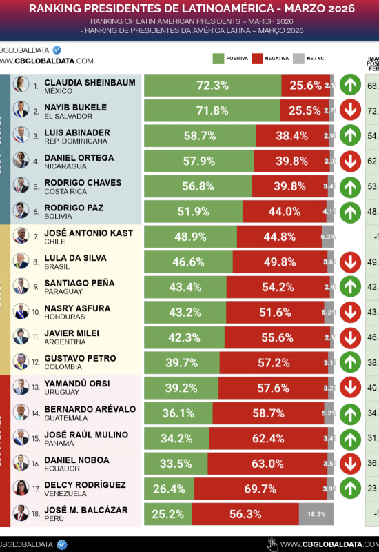 Lidera Sheinbaum ranking de aprobación en Latam con 72.3%