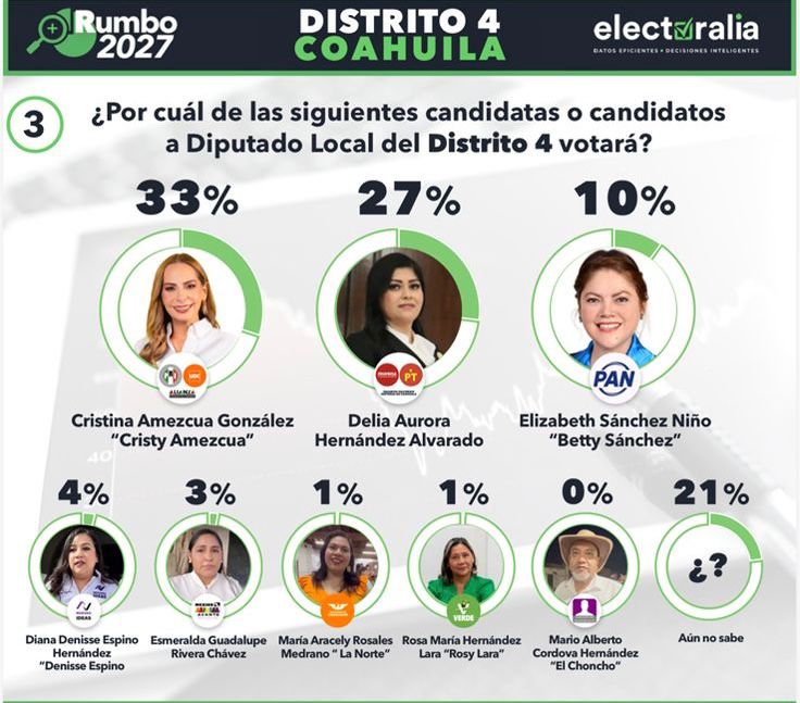 Lidera Cristina encuesta en el Distrito 4 con 33%