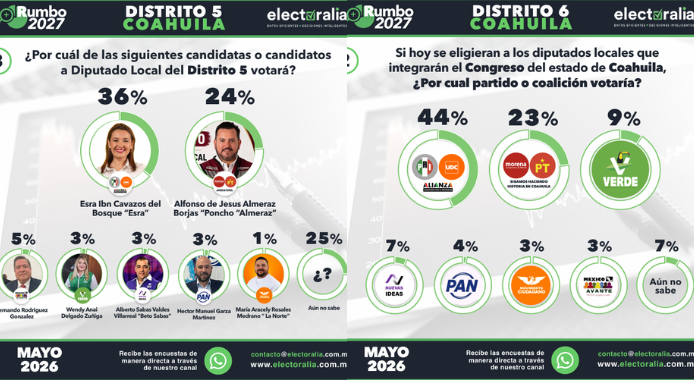 Se llevaría Alianza Ciudadana por la Seguridad (PRI-UDC) el carro completo en Coahuila.