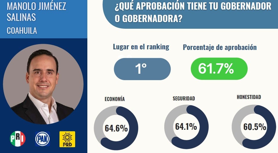 Lidera Manolo en aprobación de Gobernadores en México