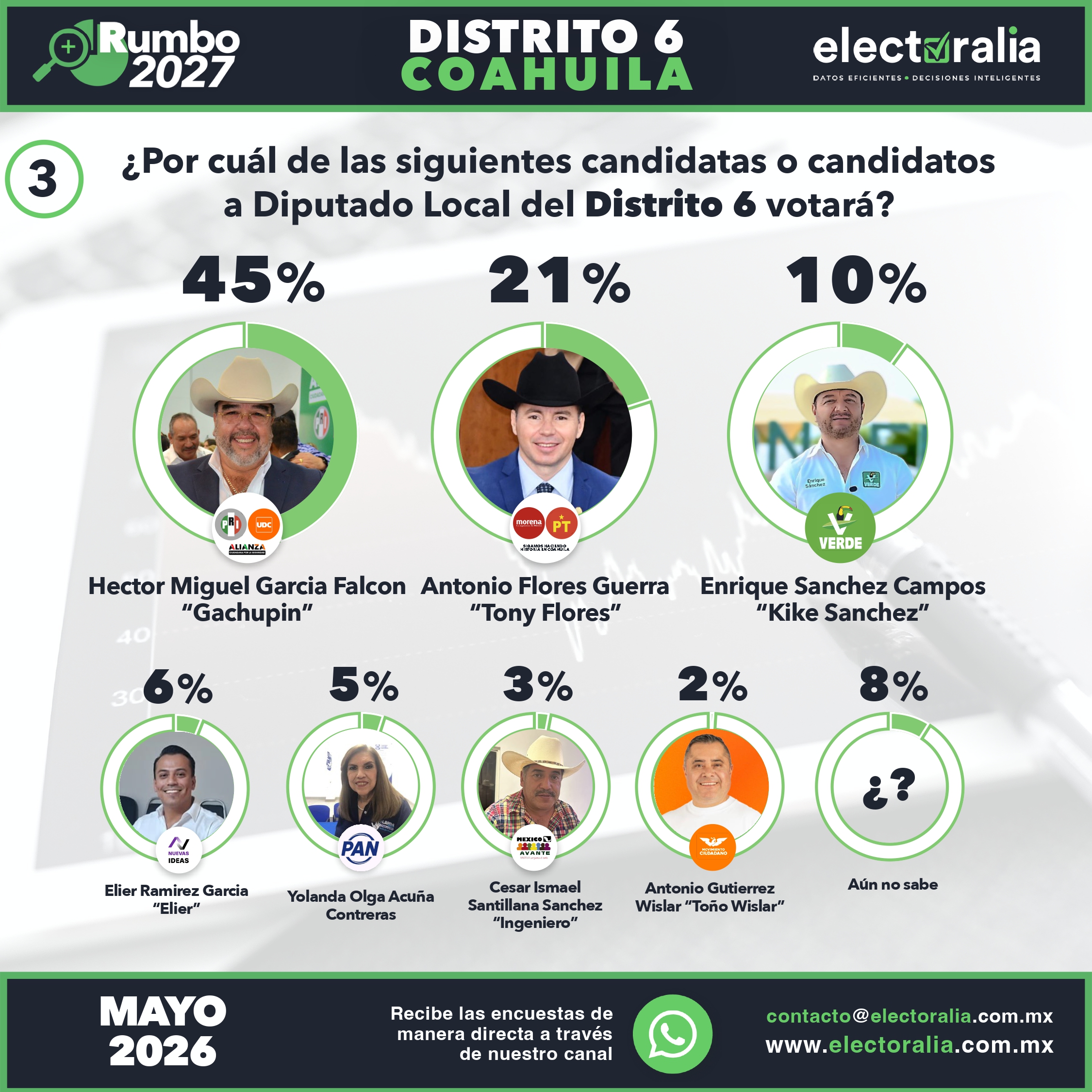 Se llevaría alianza PRI-UDC carro completo en Coahuila