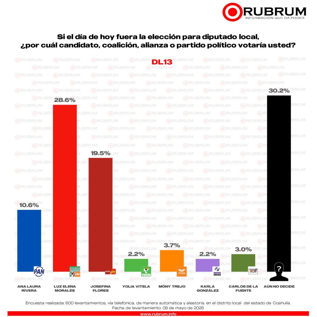Tendría PRI-UDC carro completo en Coahuila
