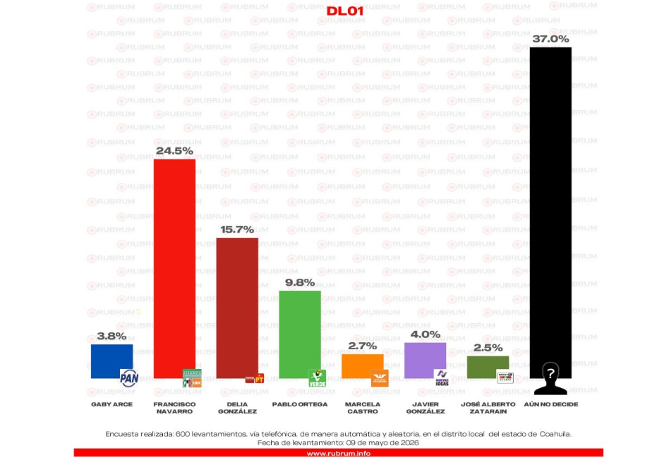 Ganaría PRI-UDC el carro completo en Coahuila; encuesta perfila dominio total de la Alianza Ciudadana por la Seguridad a una semana del arranque de campañas.
