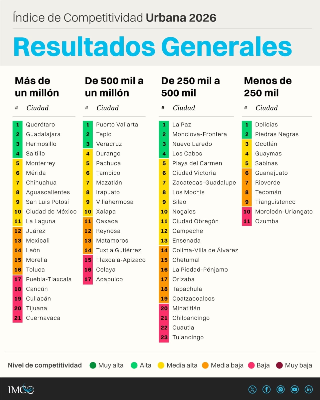 Favorece conectividad global al norte en competitividad