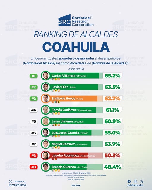 Lidera Carlos el ranking de alcaldes en Coahuila