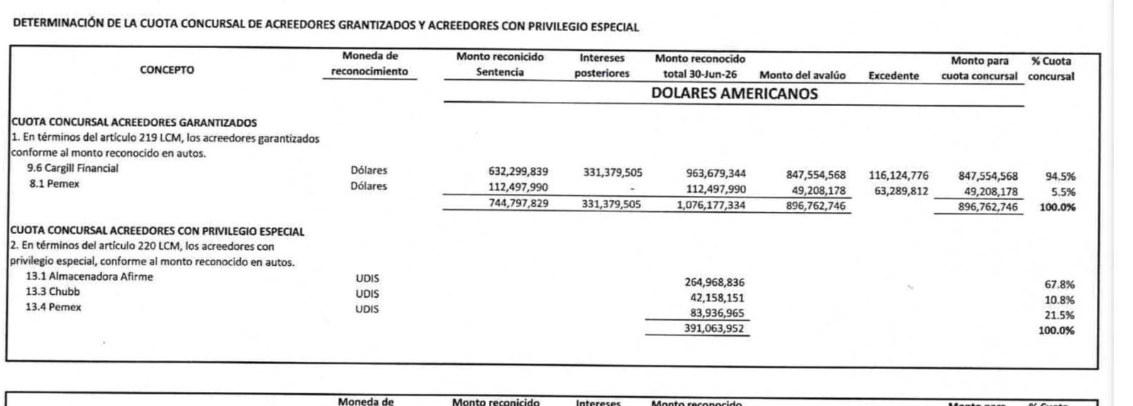 Pagará AHMSA deuda de Alonso Ancira a PEMEX