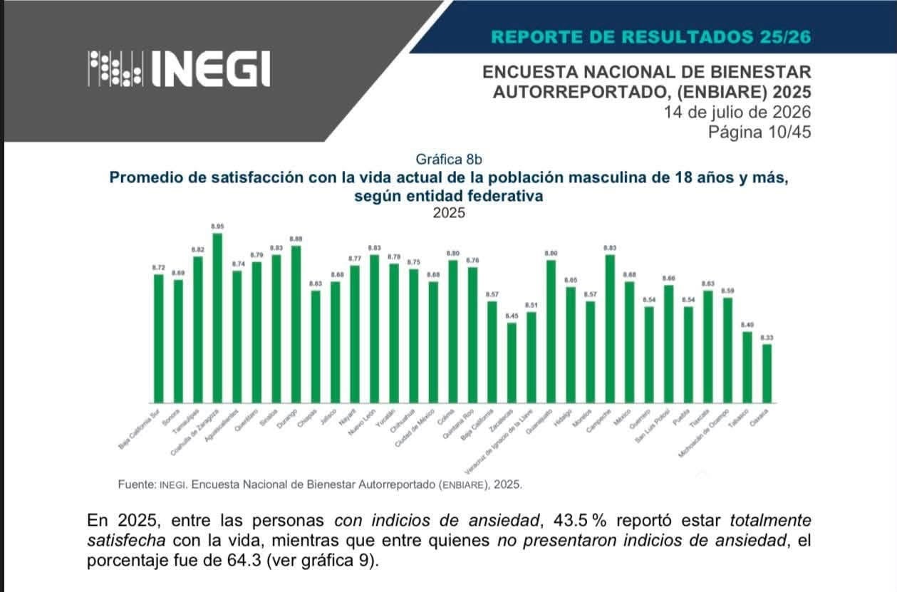 Lidera Coahuila ranking nacional de bienestar