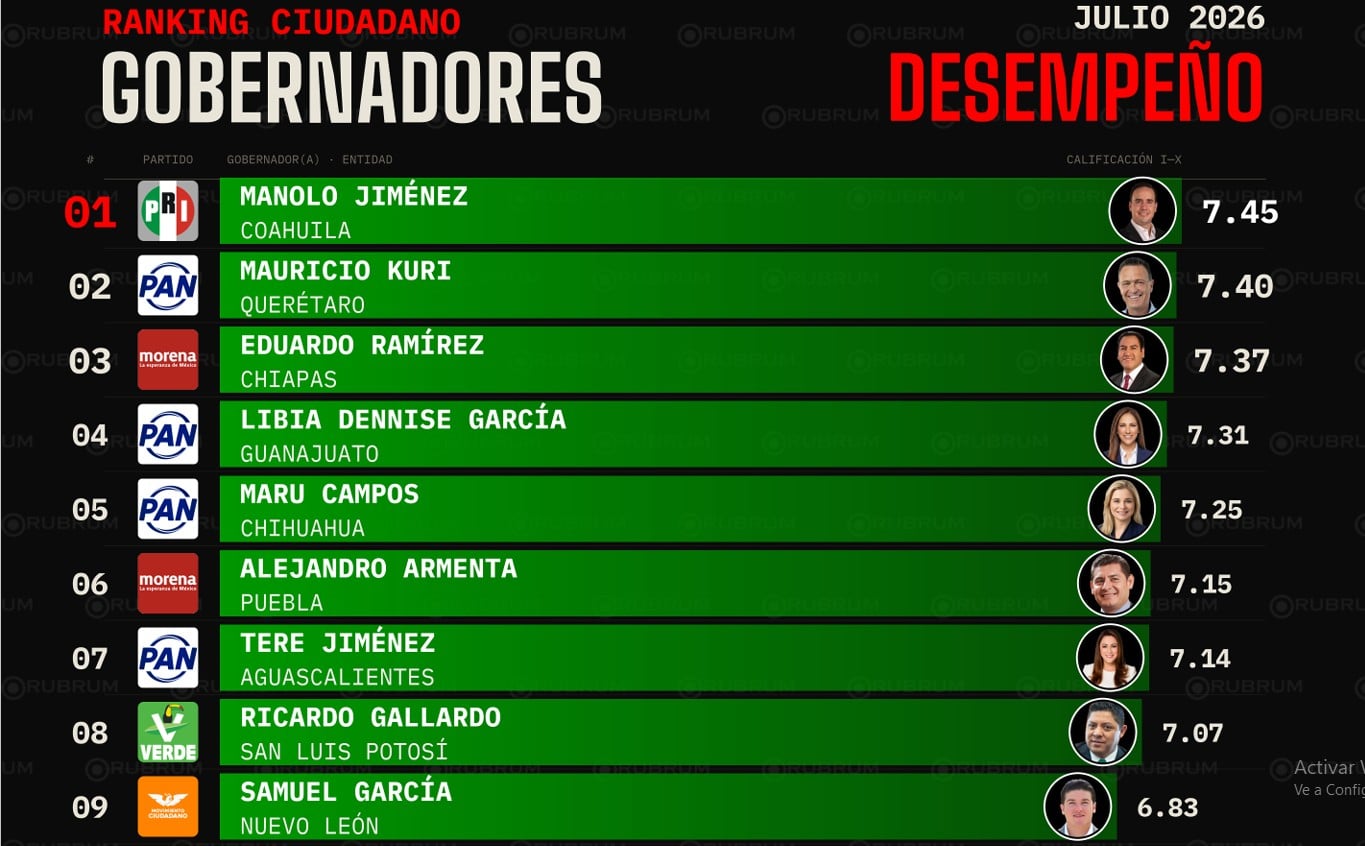 Gobernador de Coahuila mejor evaluado de México